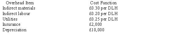 Mills Company uses standard costing for direct materials and direct labour. Management would like to use standard costing for variable and fixed overhead. The following monthly cost functions were developed for overhead items: The cost functions are considered reliable within a relevant range of 70,000 to 100,000 direct labour hours. The company expects to operate at 80,000 direct labour hours per month. Information for the month of September is as follows: Required: