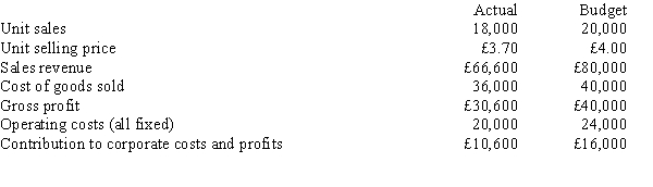 The following budgeted and actual contribution statement is for a component sold by Dark, Inc. for June of this year: Required: a. Compute the sales price variance, the net sales volume variance, and the operating cost variance for June. a. to reconcile the budgeted and actual contribution to corporate costs and profits. b. Use the calculations in part c. How would you evaluate the performance of Dark, Inc.'s manager?