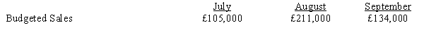 <strong>Diely Company has the following sales budget: Credit sales represent 80 per cent of budgeted sales. Of the credit sales, 20 per cent is collected in the month of the sale, 60 per cent in the month after the sale, and the remaining 15 per cent is collected two months after the sale. Five per cent of all sales are uncollectible and written-off. Cash receipts from sales in September amounted to</strong> A) £169,150. B) £135,320. C) £107,200. D) £162,120.