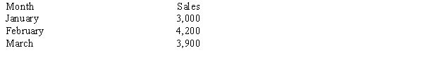 <strong>General Ltd. manufactures boxes. The estimated number of boxes sold for the first three months of 2012 are: Finished goods inventory at the end of December was 900 units. Ending finished goods inventory is equal to 20 per cent of the next month's sales. General Ltd. expects to sell the boxes for £5 each. April 2012 sales is projected at 4,500 boxes. What is the expected sales amount for March?</strong> A) £15,000 B) £21,000 C) £19,500 D) £4,500