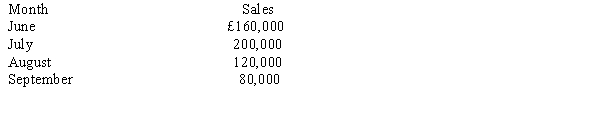 <strong>The following forecasted sales pertain to Reject City: Collection pattern: 65 per cent in month of sale 35 per cent in month following sales Reject City has a selling price of £5 per unit and expects to maintain ending inventories equal to 25 per cent of next month's sales. How many units are expected to be produced in June?</strong> A) 36,000 units B) 50,000 units C) 82,000 units D) 42,000 units