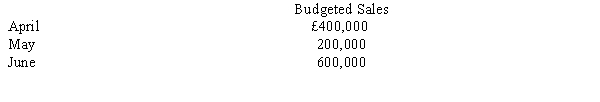 Budgeted sales for the second quarter of the year for Reuben Company are as follows: The company normally collects 60 per cent in the month of sale and 30 per cent in the month following the sale. Ten per cent of all sales are uncollectible and are written off in the following month. The balance in accounts receivable at April 1 was £200,000, which represents 40 per cent of March sales. Required: Prepare a schedule of cash collections on accounts receivable for the second quarter.