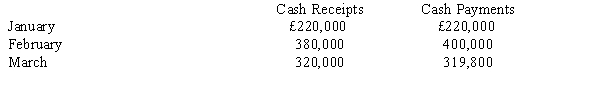 The following budget estimates have been prepared by Flowers Company: The company likes to maintain a minimum cash balance of £50,000. Any excess cash is invested in a money market account earning 8 per cent compounded monthly. Interest is reinvested in the money market account. Any cash deficiencies are covered by a withdrawal from the money market account. If additional cash is needed, the company has a line of credit at 12 per cent interest with the local bank. Assume a cash balance on January 1 of £50,000, a money market account balance of £0, and a credit line loan balance of £0. Required: Prepare a cash budget for each of the first three months of the year.