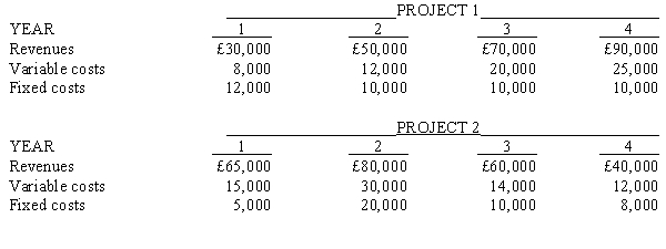 Mitchell, Inc., is considering two mutually exclusive projects. Project 1 requires an investment of £80,000, while Project 2 requires an investment of £90,000. Cash revenues and cash costs for each project are shown below: The company estimates that at the end of the fourth year Project 1 would have a salvage value of £10,000 and Project 2 would have a salvage value of £5,000. Required: a. Determine the net present value of EACH project using an 8 per cent discount rate. b. Prepare a memorandum for management stating your recommendation. Include supporting calculations in good form.