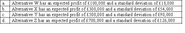 <strong>The following represent the expected values and standard deviations for alternatives W-Z: Which of the following statements are true?</strong> A) Alternative Z has the highest amount of relative risk. B) Alternative W has the lowest amount of relative risk. C) All of the alternatives have an equal amount of relative risk. D) None of the above statements are true.