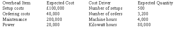 <strong>Figure 11-5 Granite, SA., has identified the following overhead costs and cost drivers for next year: The following are two of the jobs completed during the year: The company's normal activity is 4,000 direct labour hours. Refer to Figure 11-5. If Granite, SA., used activity-based cost drivers to allocate overhead costs, the unit cost for Job 500 would be</strong> A) £53.15. B) £54.15. C) £56.67. D) £57.15.