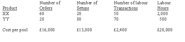 Hunter Company manufactures two products (XX and YY). The overhead costs have been divided into four cost pools that use the following activity drivers: Required: a. Compute the allocation rates for each of the activity drivers listed. b. Allocate the overhead costs to Products XX and YY using activity-based costing. c. Compute the overhead rate using labour hours under the traditional functional-based costing system. d. Allocate the overhead costs to Products XX and YY using the traditional functional-based costing system overhead rate calculated in part (c).