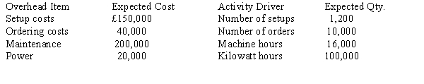 Lyons, SA., has identified the following overhead costs and activity drivers for next year: The following are two of the jobs completed during the year: The company's normal activity is 20,000 direct labour hours. Required: a. Determine the unit cost for each job using direct labour hours to apply overhead. b. Determine the unit cost for each job using the four activity drivers. (Round amounts to 2 decimal places.) c. Which method produces the more accurate cost assignment? Why?