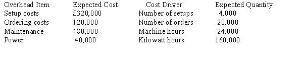 Ernest, SA., has identified the following overhead costs and cost drivers for next year: The following are two of the jobs completed during the year: The company's normal activity is 32,000 direct labour hours. (Round amounts to two decimal places.) Required: a. Determine the unit cost for each job using direct labour hours to apply overhead. b. Determine the unit cost for each job using the four cost drivers. c. Which method produces the more accurate cost assignment? Why?