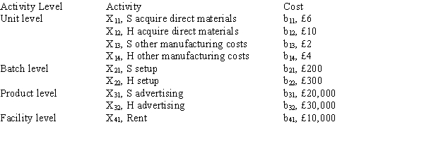 Books Company manufactures and sells two products: Soft Cover (S) and Hard Cover (H). The firm's activities have been analyzed and placed into a hierarchy of activity costs. Presented is information on activity cost drivers and costs per unit of cost driver at each activity level. During January 2012, Books Company produced 10,000 units of Soft Covers and 5,000 units of Hard Covers. Each batch of products includes 1,000 units of Soft Covers or 1,000 units of Hard Covers. Required: Determine the total costs for each activity level and the total predicted costs for January.