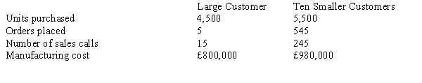 Bay Company produces boats for 11 major buyers. Of the 11 customers, one accounts for 45 per cent of the sales, with the remaining ten accounting for the rest of the sales. The ten smaller customers purchase boats in roughly equal quantities. Orders placed by the smaller customers are about the same size. Data concerning Bay's customer activity follow: Order-filling costs for Bay Company total £401,500, and sales-force costs are £260,000. Required: a. Determine the amount of selling costs (order-filling and sales-force costs) allocated to (1) the large customer and (2) the ten smaller customers if these costs are allocated based on sales volume. b. b. Determine the amount of selling costs (order-filling and sales-force costs) allocated to (1) the large customer and (2) the ten smaller customers if these costs are assigned using activity-based costing. c. Comment on the differences in amounts attributed to the smaller customers in requirements a and