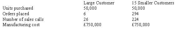 Johnson Company produces office equipment for 16 major buyers. Of the 16 customers, one accounts for 50 per cent of the sales, with the remaining 15 accounting for the rest of the sales. The 15 smaller customers purchase equipment in roughly equal quantities. Orders placed by the smaller customers are about the same size. Data concerning Johnson's customer activity follow: Order-filling costs for Johnson Company total £270,000, and sales-force costs are £300,000. Required: a. Determine the amount of selling costs (order-filling and sales-force costs) allocated to (1) the large customer and (2) the 15 smaller customers if these costs are allocated based on sales volume. b. b. Determine the amount of selling costs (order-filling and sales-force costs) allocated to (1) the large customer and (2) the 15 smaller customers if these costs are assigned using activity-based costing. c. Comment on the differences in amounts attributed to the smaller customers in requirements a and