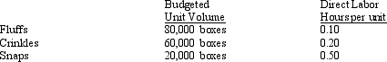 Bugaboo Co. manufactures three types of cookies: Fluffs, Crinkles, and Snaps. The production process is relatively simple, and factory overhead costs are allocated to products using a single plantwide factory rate based on direct labor hours. Information for the month of May, Bugaboo's first month of operations, follows: