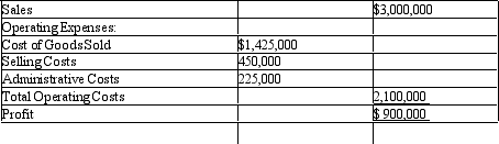Cost-volume-profit;volume defined in sales dollars.An excerpt from the income statement of the Dawson Company follows.Fixed costs in Year 1 are $660,000. Dawson Company Income Statement Year ended December 31,year 1 Required: a.What percentage of sales revenue is variable cost? b.What is the break-even point in sales dollars for Dawson Company? c.If sales revenue falls to $2,500,000,what will be the estimated amount of profit? d.What amount of sales dollars produces a profit of $1,000,000? (Dawson Company;cost-volume-profit;volume defined in sales dollars. )