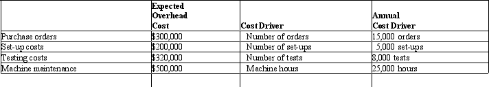 The Chinese Teapot Company manufactures plastic and ceramic teapots.The company's western plant has changed from a labor-intensive operation to a robotics environment.As a result,management is considering changing from a direct-labor based overhead rate to an activity-based cost method.The controller has chosen the following activity cost pools and cost drivers for the factory overhead: REQUIRED: