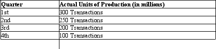 Applied overhead in a bank.On January 1,a bank estimated its production capacity to be 950 million units and used that estimate to compute its predetermined overhead rate of $0.012 per transaction (one unit = one transaction).The units produced for the four quarters follow: Required: a.Compute the amount of total overhead applied under normal costing for each quarter. b.What was the estimated overhead for the year for the predicted capacity of 950 million units?