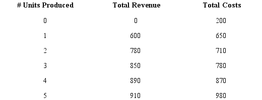 <strong>Use the following table to answer questions 38 - 41: What is the marginal cost of producing the third unit?</strong> A)60 B)70 C)90 D)110