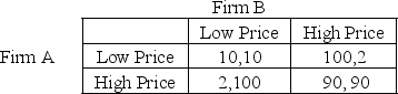 <strong>Use the table below to answer questions 5-7.Assume it's a simultaneous-move game. What's the dominant strategy for each firm?</strong> A)Charge a low price B)Charge a high price C)Firm A charge a low price and firm B charge a high price D)Firm A charge a high price and firm B charge a low price