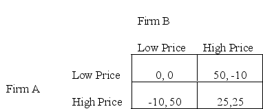 <strong>Refer to the following normal form game of price competition for questions 20 - 23. If this game is played once,then</strong> A)Firm A will charge a lower price and firm B will charge a lower price B)Firm A will charge a higher price and firm B will charge a lower price C)Firm A will charge a lower price and firm B will charge a higher price D)Firm A will charge a higher price and firm B will charge a higher price