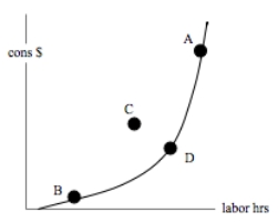 D The graph below shows an indifference curve that satisfies convexity here -- A and B are indifferent,and C is the average of the two.C has more consumption (that the worker likes)and less labor (which the worker does not like)then D --- and thus C is preferred to D.Since D is indifferent to A and B,we therefore have the average C being preferred to the extremes A and B.We also see that the more preferred bundles lie to the northwest -- with more consumption and less labor.Finally,a tax on wages has nothing to do with how a worker feels about consumption and working --- a tax on wages affects the worker's budget,not his tastes.  