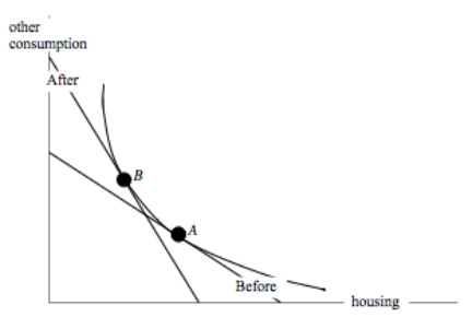 a.The current optimal bundle is A in the graph below. b.The price of housing increases while the price of other consumption falls.Thus,the budget becomes steeper,as indicated by the steeper constraint in the graph.The new optimal bundle is B. c.My new budget constraint passes through A,with a portion above A then lying above my original indifference curve.I will therefore choose some point on that portion of the new budget (like bundle B)--- and this will place me on a higher indifference curve.So I will prefer the proposal over the current tax law.