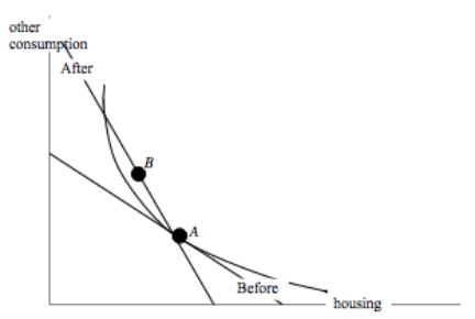 a.The current optimal bundle is A in the graph below. b.The price of housing increases while the price of other consumption falls.Thus,the budget becomes steeper,as indicated by the steeper constraint in the graph.The new optimal bundle is B. c.My new budget constraint passes through A,with a portion above A then lying above my original indifference curve.I will therefore choose some point on that portion of the new budget (like bundle B)--- and this will place me on a higher indifference curve.So I will prefer the proposal over the current tax law.