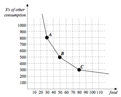 Suppose a relatively low income family has a monthly budget of $1,000 to allocate between food and a non-food composite good.In this problem,assume food is aggregated into a composite food good that is modeled on the horizontal axis,and the non-food composite good is denominated in dollars of other consumption.The price of food is $10 per unit.Suppose further that this family's tastes exhibit kinks in indifference curves,with one such indifference curve graphed below. a.Draw the family's budget constraint and label the optimal consumption bundle. b.Due to unexpected droughts,the price of food rises to $20.A cash subsidy S that leaves our family with the same level of happiness as it enjoyed prior to the price increase is proposed.How much would this subsidy cost for this family? c.An alternative proposal suggests a price subsidy s that lowers the price of food for this family from $20 to ($20-s),with s set sufficiently high to allow the family to reach its original utility level. d.Yet a third proposal suggests a price subsidy that leaves in tact the new price of $20 for the first 20 units of food bought by the family but then lowers the price for this family to $(20-s')while also making the family just as happy as it was before.How high does s' have to be to accomplish this? e.If cost is all you care about,how would you rank these three policies? What if you care about food consumption for this family and believe a policy is better if it results in more food consumption?