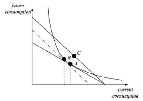 False In this graph,both current and future consumption are normal goods -- and current consumption now increases,implying savings decrease.