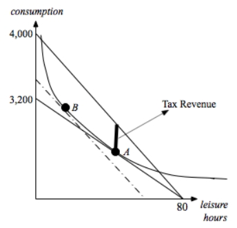 a.This is the steeper of the two solid budget constraints in the graphs below.  b.This is the shallower of the two solid budget constraints in the graphs below.  c.This is illustrated in the first graph as the vertical distance above A.         d.The second graph shows how much could have been raised from this worker without making him worse off if we used a lump sum tax that does not distort prices.Since this is larger than what we actually raise in the first graph,the tax is inefficient.  e.Within the model,a wage tax of 20% would look exactly the same way -- whether the worker is taxed at the time of receiving the paycheck or when he goes to the store to purchase goods is irrelevant to the analysis.In the real world,however,the worker might put part of his paycheck aside as savings.As a result,it matters whether the tax is taken out as he gets his paycheck or whether it is taken when he purchases goods.The broad based consumption tax differs from the wage tax in the real world because of the different impact the two might have on savings behavior and intertemporal choices.