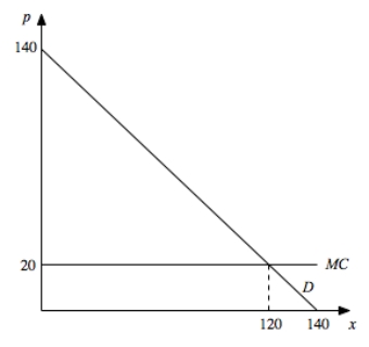 Suppose a single firm has constant marginal cost and faced the demand curve a.Illustrate in this graph how a monopolist who cannot price discriminate would price this good.What is the monopoly price and quantity? b.Suppose two firms with the same marginal cost as the monopolist operated in this market instead.Suppose quantity is the strategic variable and the two firms simultaneously choose quantity.On a graph with firm 1's output on the horizontal and firm 2's output on the vertical,illustrate firm 2's best response function with numerical labels for each intercept. c.Add firm 1's best response function and determine the Nash equilibrium quantities. d.What's the equilibrium price resulting from the quantities you determined in (c)? e.What would be the equilibrium price if the strategic variable for the firms were price instead?