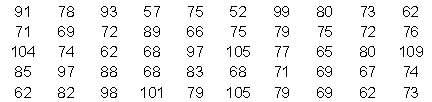 The manager of Hudson Auto Repair would like to get a better picture of the distribution of costs for new parts used in the engine tune-up jobs done in the garage. A sample of 50 customer invoices for tune-ups has been taken and the costs of parts, rounded to the nearest dollar, are listed below. Develop a frequency distribution for these cost data. Use your own judgment to determine the number of classes and class width that provide a distribution that will be meaningful and helpful to the manager. a. Develop a stem-and-leaf display showing both the rank order and shape of the data set. b. Develop a stretched stem-and-leaf display using two stems for each leading digit(s). c. Which display is better at revealing the natural grouping and variation in the data?