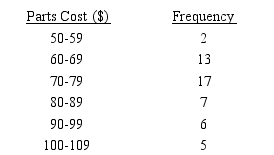 The manager of Hudson Auto Repair has recorded the following frequency distribution for the cost of new parts used in doing an engine tune-up in a sample of 50 tune-ups. Compute the sample mean, variance, and standard deviation.