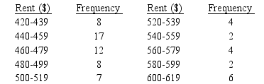 Given below is a sample of 70 monthly rents for one-bedroom apartments presented as grouped data in the form of a frequency distribution. Compute the sample mean, variance, and standard deviation.