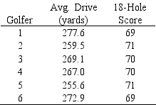 Angela Lopez, a golf instructor, is interested in investigating the relationship between a golfer's average driving distance and 18-hole score. She recently observed the performance of six golfers during one round of a tournament and measured, as accurately as possible, the distances (yards) of their drives and noted their final scores. She then computed each golfer's average drive distance for 18 holes. The results of her sample are shown below. Compute and interpret both the sample covariance and the sample correlation coefficient.