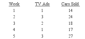 Reed Auto periodically has a special week-long sale. As part of the advertising campaign Reed runs one or more television commercials during the weekend preceding the sale. Data from a sample of 5 previous sales are shown below. Compute and interpret both the sample covariance and the sample correlation coefficient.