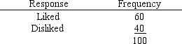 A new brand of breakfast cereal is being market tested. One hundred boxes of the cereal were given to consumers to try. The consumers were asked whether they liked or disliked the cereal. You are given their responses below. a.What is the point estimate of the proportion of people who will like the cereal? b.Construct a 95% confidence interval for the proportion of all consumers who will like the cereal. c.What is the margin of error for the 95% confidence interval that you constructed in part b? d.With a .95 probability, how large of a sample needs to be taken to provide a margin of error of .09 or less?