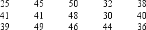A professor believes the variability in time to complete tests has increased. In the past, the variance in minutes to complete a particular test was 25. The time it takes to complete a test was recorded for a sample of 15 students. The results follow. Use Excel to determine if the variance in times has increased. Use a .02 level of significance.