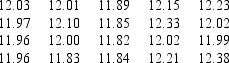 The specifications for the filling of soft drink bottles is a variance of 0.05 (ounces)<sup>2</sup>. A sample of 20 bottles of soft drink showed the following results. At a 5% level of significance, use Excel to determine whether or not the variance of the population is significantly different from 0.05.