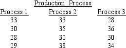 Individuals were randomly assigned to three different production processes. The hourly units of production for the three processes are shown below. Use the analysis of variance procedure with \mu = 0.05 to determine if there is a significant difference in the mean hourly units of production for the three types of production processes.