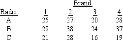 A research organization wishes to determine whether four brands of batteries for transistor radios perform equally well. Three batteries of each type were randomly selected and installed in the three test radios. The number of hours of use for each battery is given below. Consider the three different test radios and use Excel to carry out the analysis of variance procedure for a randomized block design. Use a .05 level of significance.