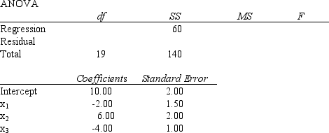 Shown below is a partial Excel output from a regression analysis. a.Use the above results and write the regression equation. b.Compute the coefficient of determination and fully interpret its meaning. c.Is the regression model significant? Perform an F test and let \alpha = 0.05. d.At \alpha = 0.05, test to see if there is a relation between x<sub>1</sub> and y. e.At \alpha = 0.05, test to see if there is a relation between x<sub>3</sub> and y.