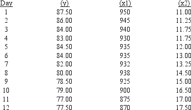 The prices of Rawlston, Inc. stock (y) over a period of 12 days, the number of shares (in 100s) of company's stocks sold (x<sub>1</sub>), and the volume of exchange (in millions) on the New York Stock Exchange (x<sub>2</sub>) are shown below. Excel was used to determine the least-squares regression equation. Part of the computer output is shown below. a.Use the output shown above and write an equation that can be used to predict the price of the stock. b.Interpret the coefficients of the estimated regression equation that you found in Part c.At 95% confidence, determine which variables are significant and which are not. d.If in a given day, the number of shares of the company that were sold was 94,500 and the volume of exchange on the New York Stock Exchange was 16 million, what would you expect the price of the stock to be?