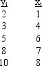 Consider the following data. a.Draw a scatter diagram. Does the relationship between x and y appear to be linear? b.Assume the relationship between x and y can best be given by y = \beta <sub>0</sub> + \beta <sub>1</sub>+ \varepsilon Estimate the parameters of this curvilinear function.