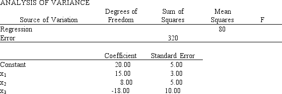 Multiple regression analysis was used to study the relationship between a dependent variable, y, and three independent variables x<sub>1</sub>, x<sub>2</sub> and, x<sub>3</sub>. The following is a partial result of the regression analysis involving 20 observations. a.Compute the coefficient of determination. b.Perform a t test and determine whether or not \beta <sub>1</sub> is significantly different from zero ( \alpha = 0.05). c.Perform a t test and determine whether or not \beta <sub>2</sub> is significantly different from zero ( \alpha = 0.05). d.Perform a t test and determine whether or not \beta <sub>3</sub> is significantly different from zero ( \alpha = 0.05). e.At \alpha = 0.05, perform an F test and determine whether or not the regression model is significant.