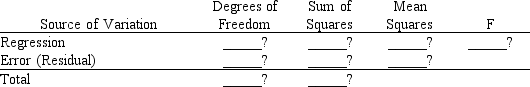 A regression analysis was applied in order to determine the relationship between a dependent variable and 8 independent variables. The following information was obtained from the regression analysis.R Square = 0.80 SSR = 4,280 Total number of observations n = 56 a.Fill in the blanks in the following ANOVA table. b.Is the model significant? Let \alpha = 0.05.
