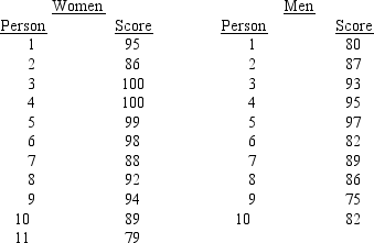 <strong>Exhibit 18-4 It has been hypothesized that there is no difference in the mathematical accuracy of men and women. A sample of men and women were given math tests. The scores on the tests are given below. Refer to Exhibit 18-4. To test the null hypothesis, the appropriate probability distribution to use is</strong> A)normal B)chi-square C)t distribution D)binomial