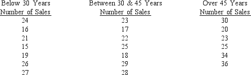 The manager of a company believes that differences in sales performance depend upon the salesperson's age. Independent samples of salespeople were taken and their weekly sales record is reported below. a.State the null and alternative hypotheses. b.Test the null hypothesis at the 5% level.
