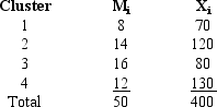 A sample of 4 clusters is to be taken from a population with N = 50 clusters and M = 800 elements in the population. The values of M<sub>i</sub> and X<sub>i</sub> for each cluster are shown below. a.Determine the point estimate of the population mean. b.Determine the standard error of the mean. c.Develop a 95% confidence interval for the population mean. d.Determine the point estimator of the population total. e.Approximate a 95% confidence interval estimate of the population total.