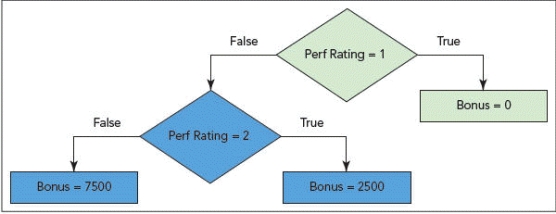 <strong> Given the flowchart in the accompanying figure,the Perf Rating of _____ yields a Bonus value of 0.</strong> A)1 B)2 C)2500 D)7500