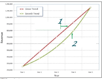 <strong> The item marked 2 in the accompanying figure represents the _______ trend.</strong> A)periodic B)growth C)orthogonal D)linear